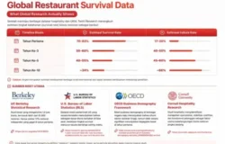 Riset F&B: 83% Bisnis Kuliner Lolos Tahun Ke-1 Tapi Beguguran karena 5 Faktor Ini
